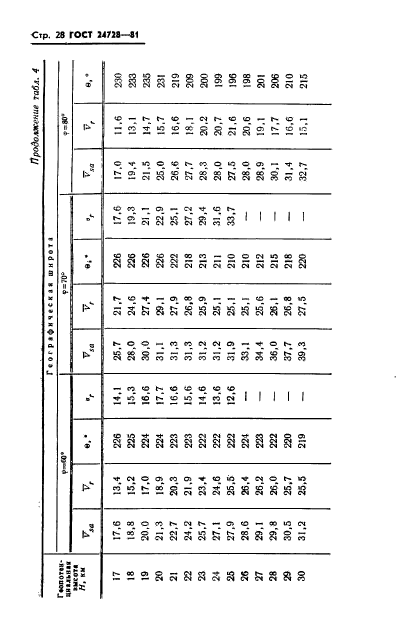 ГОСТ 24728-81