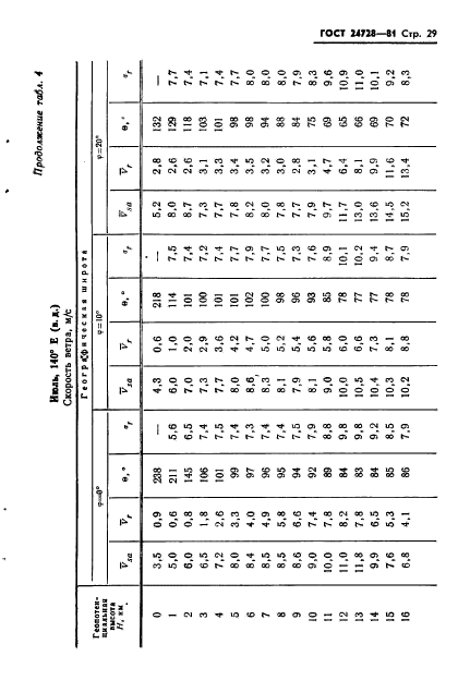 ГОСТ 24728-81