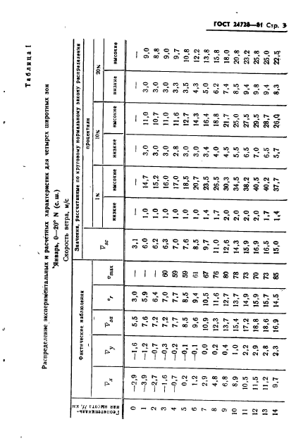 ГОСТ 24728-81