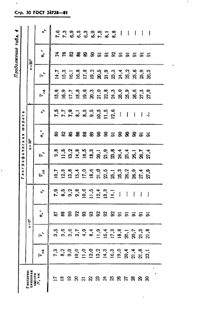 ГОСТ 24728-81