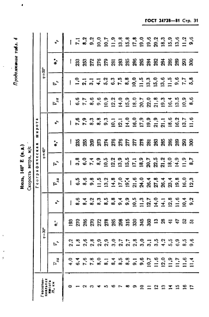 ГОСТ 24728-81