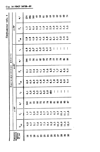 ГОСТ 24728-81