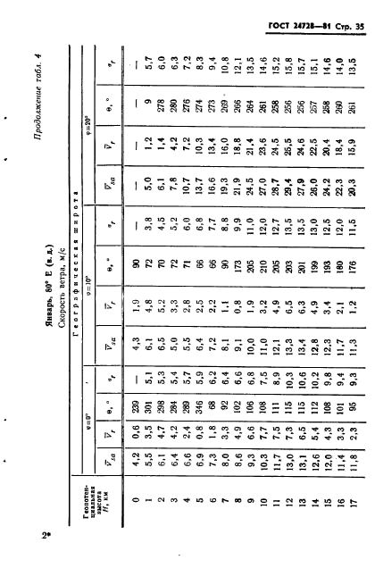 ГОСТ 24728-81