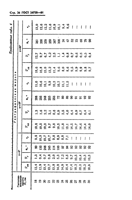 ГОСТ 24728-81