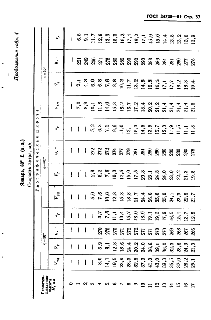 ГОСТ 24728-81