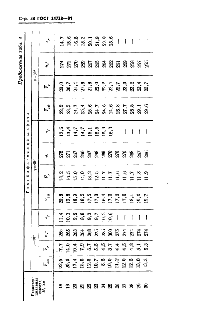 ГОСТ 24728-81