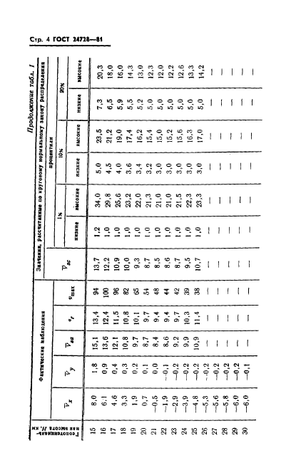 ГОСТ 24728-81