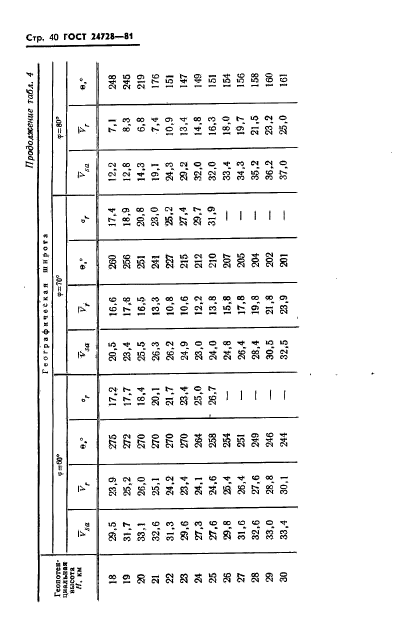 ГОСТ 24728-81