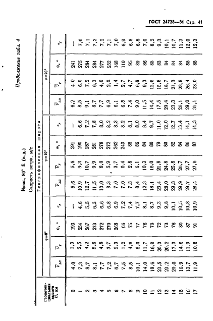 ГОСТ 24728-81