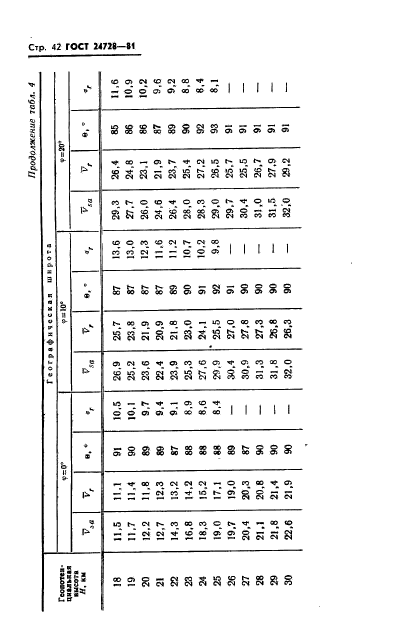 ГОСТ 24728-81