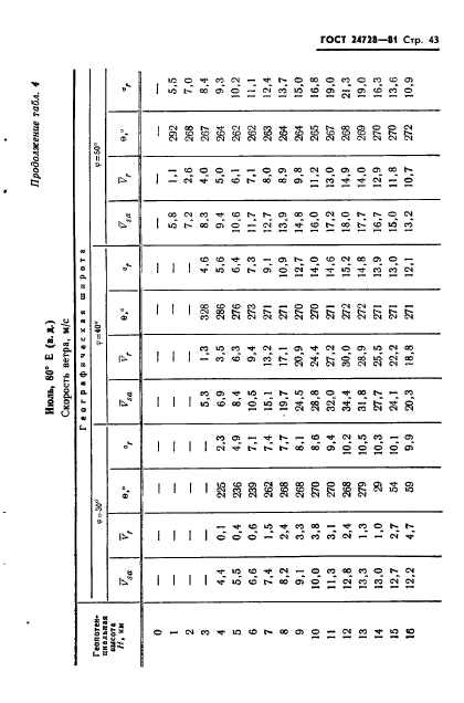 ГОСТ 24728-81