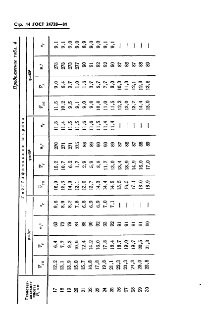 ГОСТ 24728-81