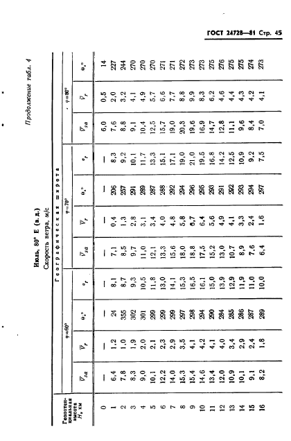 ГОСТ 24728-81