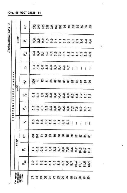 ГОСТ 24728-81