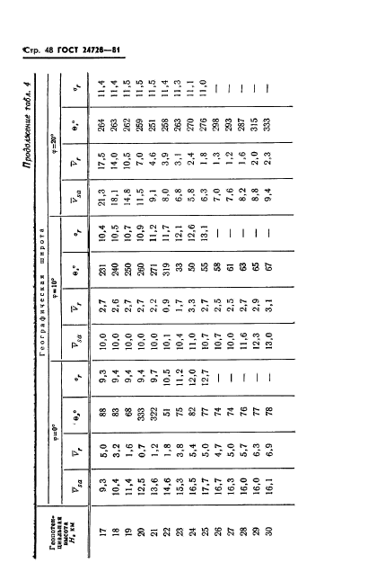 ГОСТ 24728-81