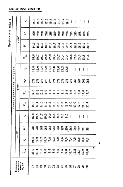 ГОСТ 24728-81