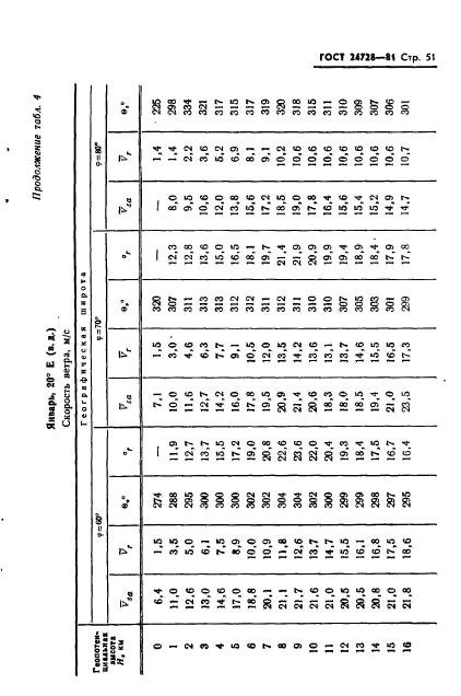 ГОСТ 24728-81