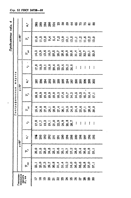 ГОСТ 24728-81