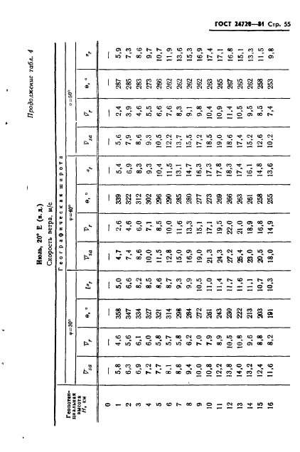 ГОСТ 24728-81