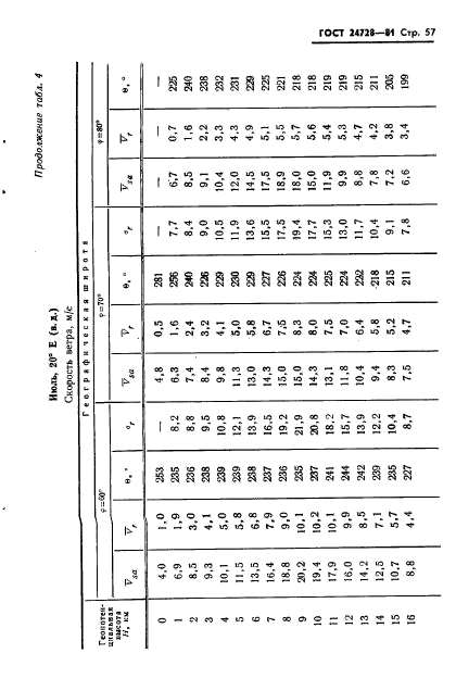 ГОСТ 24728-81