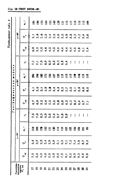 ГОСТ 24728-81