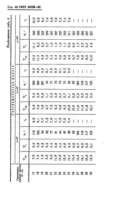 ГОСТ 24728-81