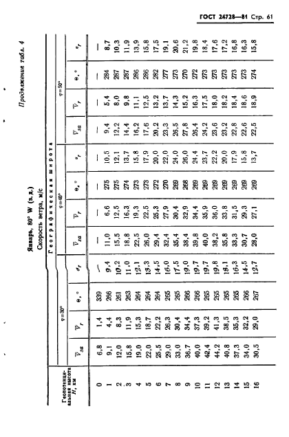 ГОСТ 24728-81