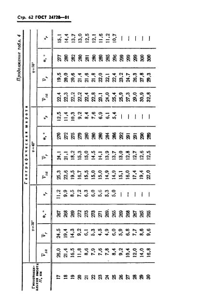 ГОСТ 24728-81