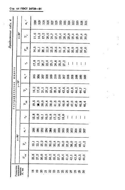 ГОСТ 24728-81