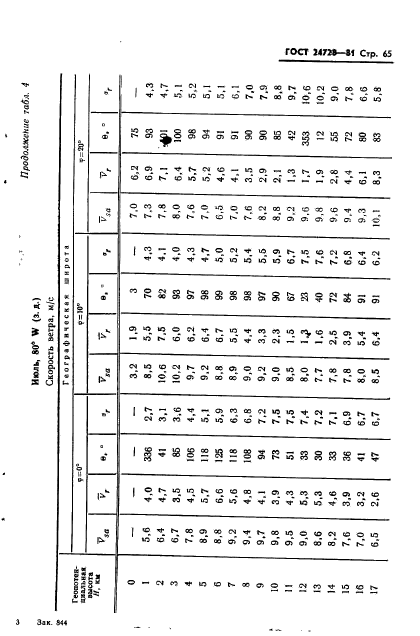 ГОСТ 24728-81