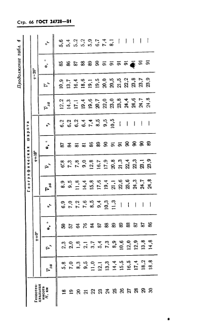 ГОСТ 24728-81