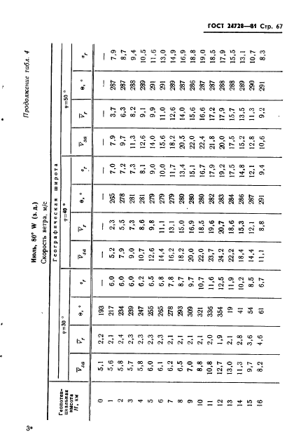 ГОСТ 24728-81