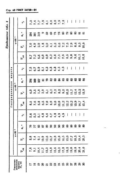 ГОСТ 24728-81