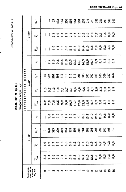 ГОСТ 24728-81