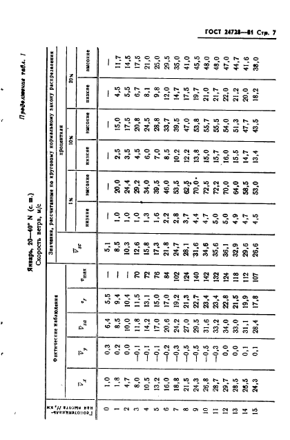 ГОСТ 24728-81