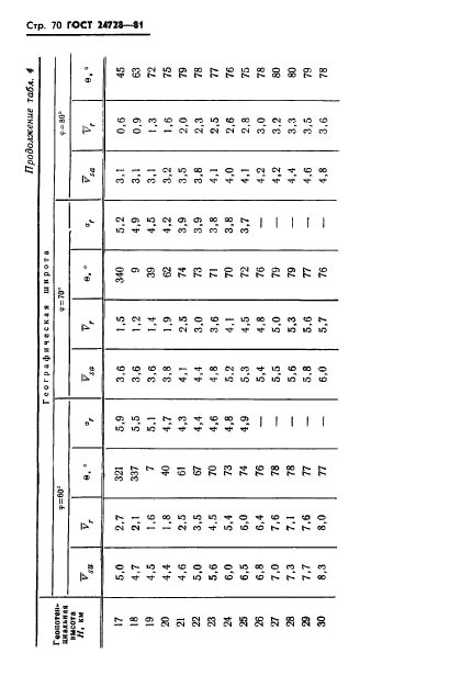 ГОСТ 24728-81