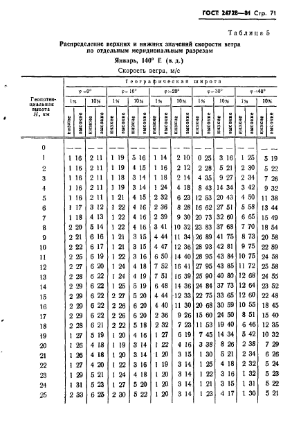 ГОСТ 24728-81