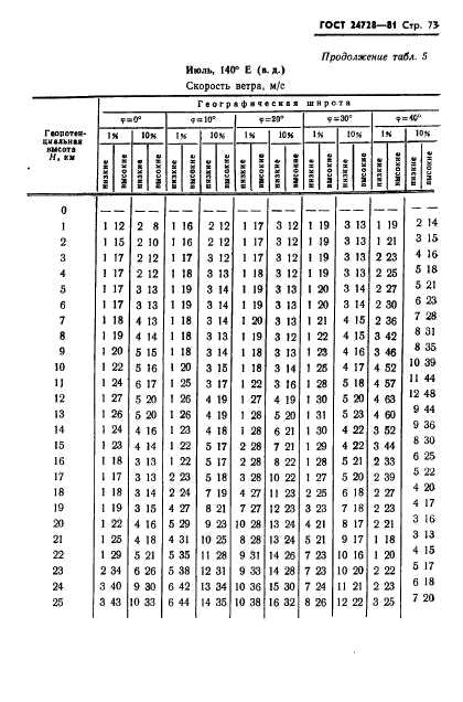 ГОСТ 24728-81