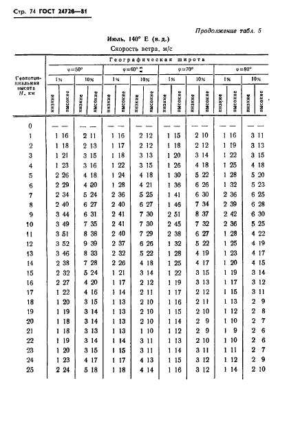 ГОСТ 24728-81