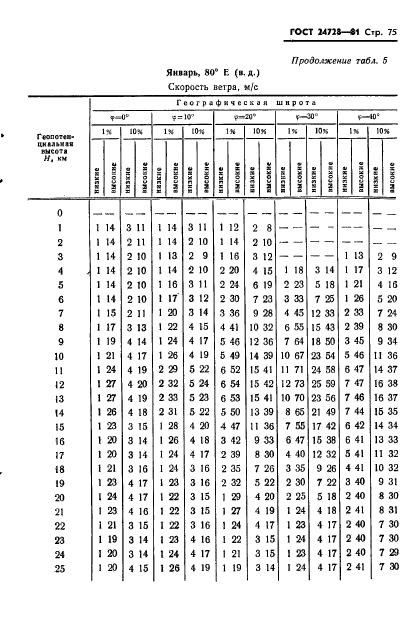 ГОСТ 24728-81