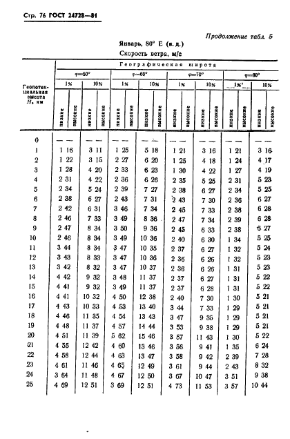 ГОСТ 24728-81