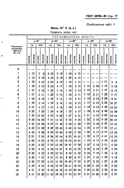 ГОСТ 24728-81