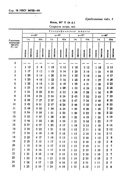 ГОСТ 24728-81