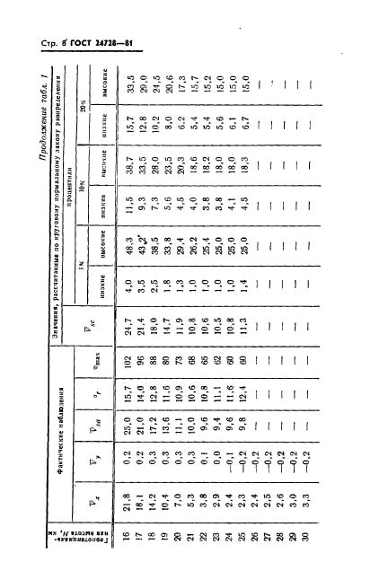 ГОСТ 24728-81