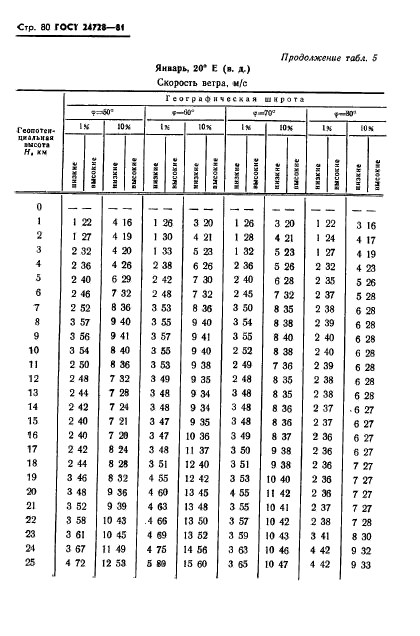 ГОСТ 24728-81