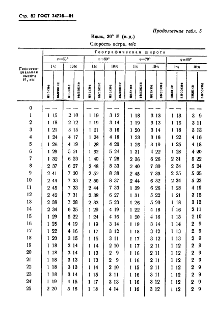 ГОСТ 24728-81