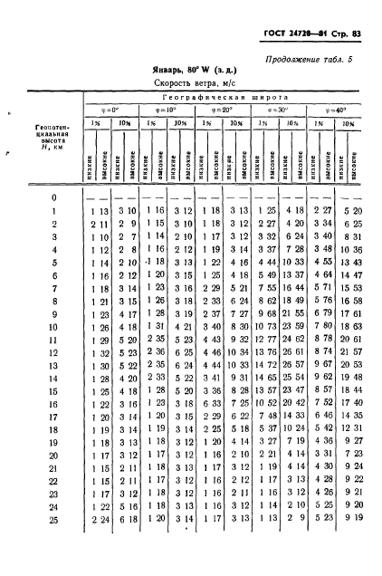 ГОСТ 24728-81