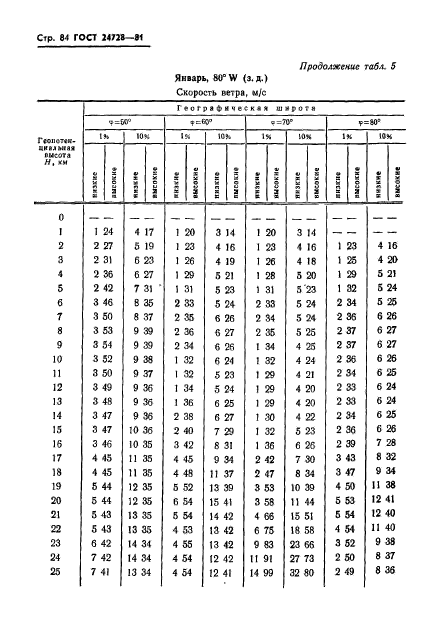 ГОСТ 24728-81