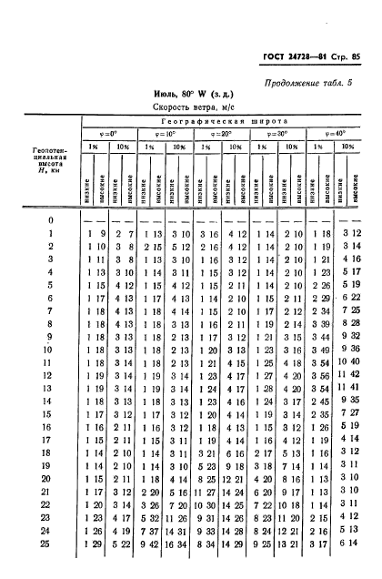 ГОСТ 24728-81