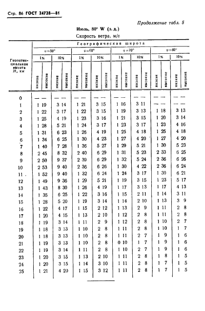 ГОСТ 24728-81